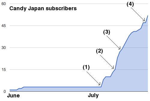 Candy Japan subscribers