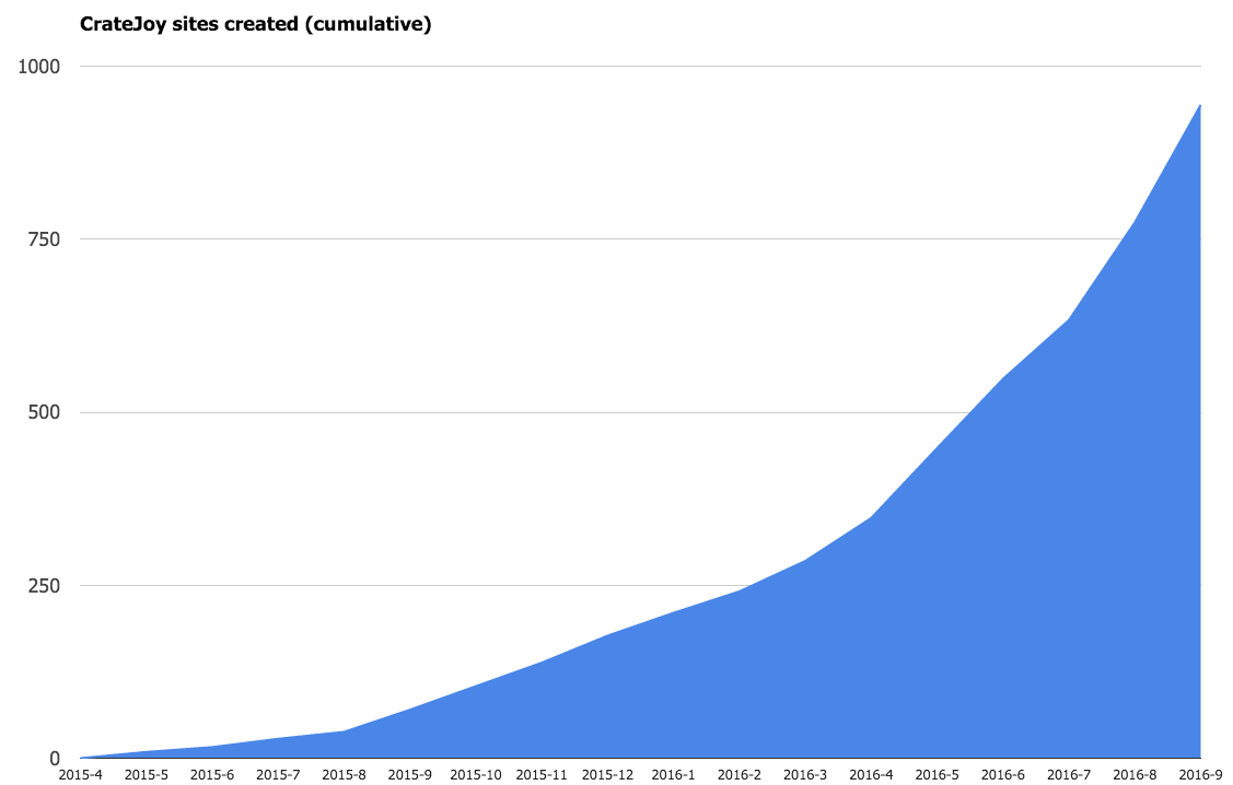 cratejoy_sites_cumulative