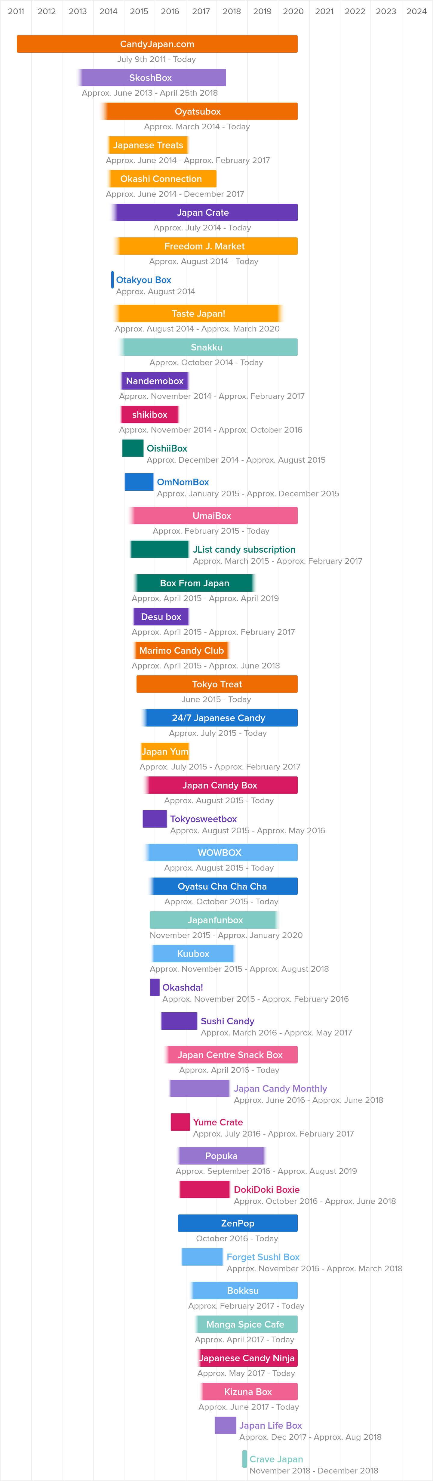 Japanese candy boxes timeline