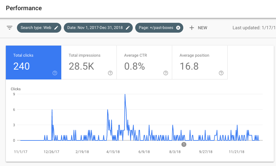 newsletter search traffic